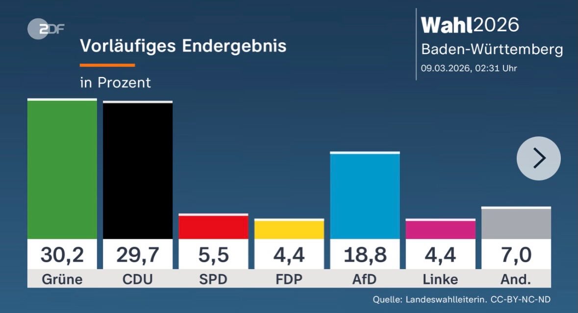 Das Land ist verloren