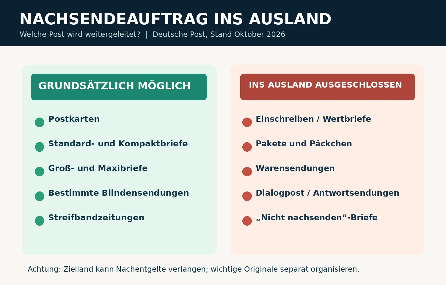 Infografik zu nachsendbaren und nicht nachsendbaren Sendungsarten beim Nachsendeauftrag ins Ausland