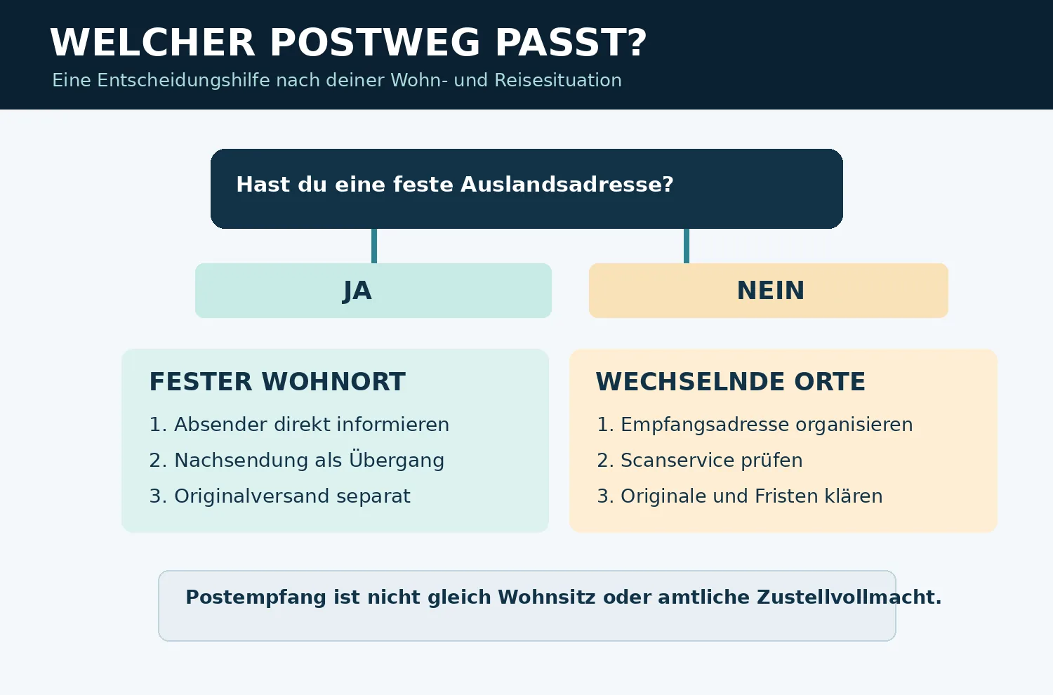 Entscheidungsdiagramm für Postempfang nach dem Auswandern mit Nachsendeauftrag, digitalem Briefkasten und Vertrauensperson