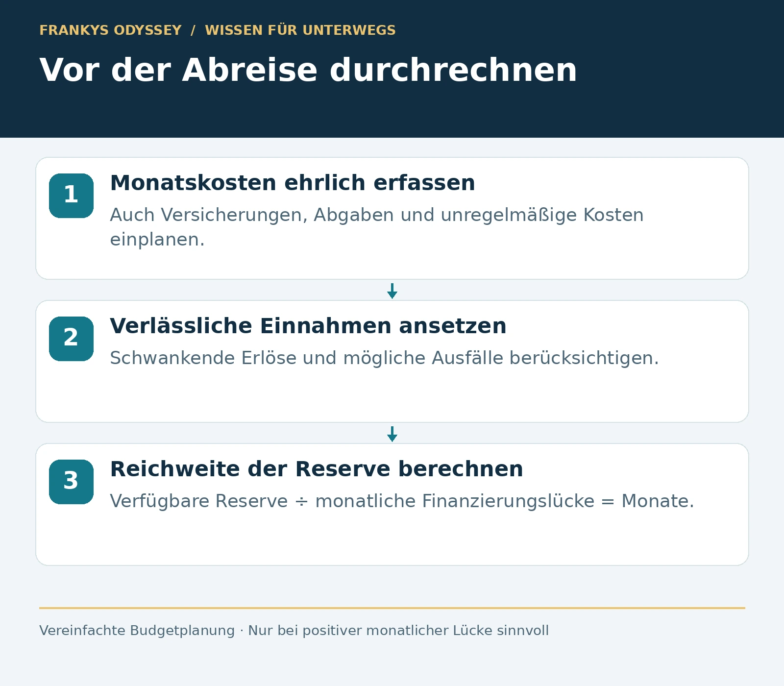 Budgetreichweite: Monatskosten und verlässliche Einnahmen vergleichen; Reserve durch positive monatliche Finanzierungslücke teilen.