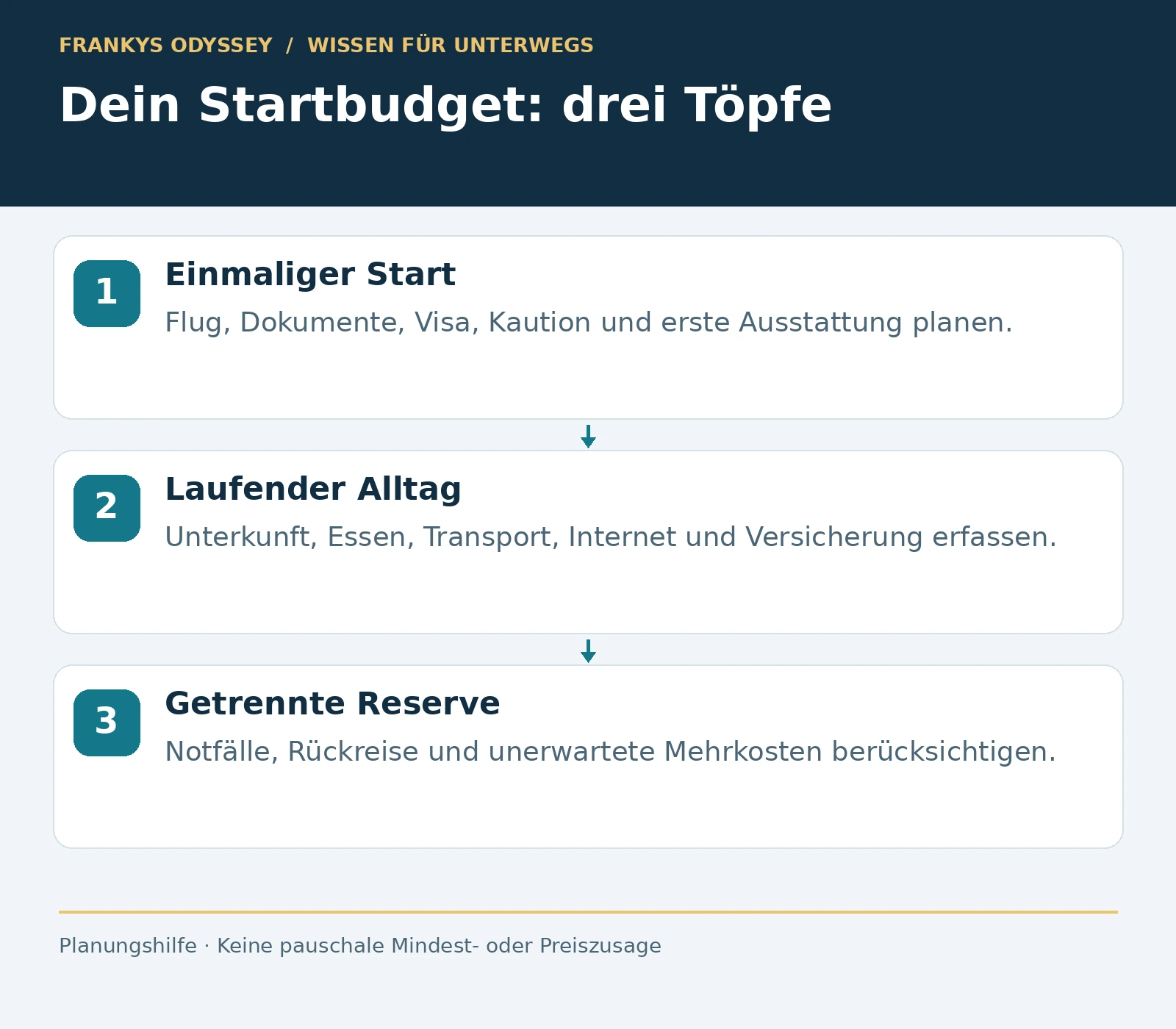 Budgetplanung mit einmaligen Startkosten, laufenden Alltagskosten und einer getrennten Notfallreserve.