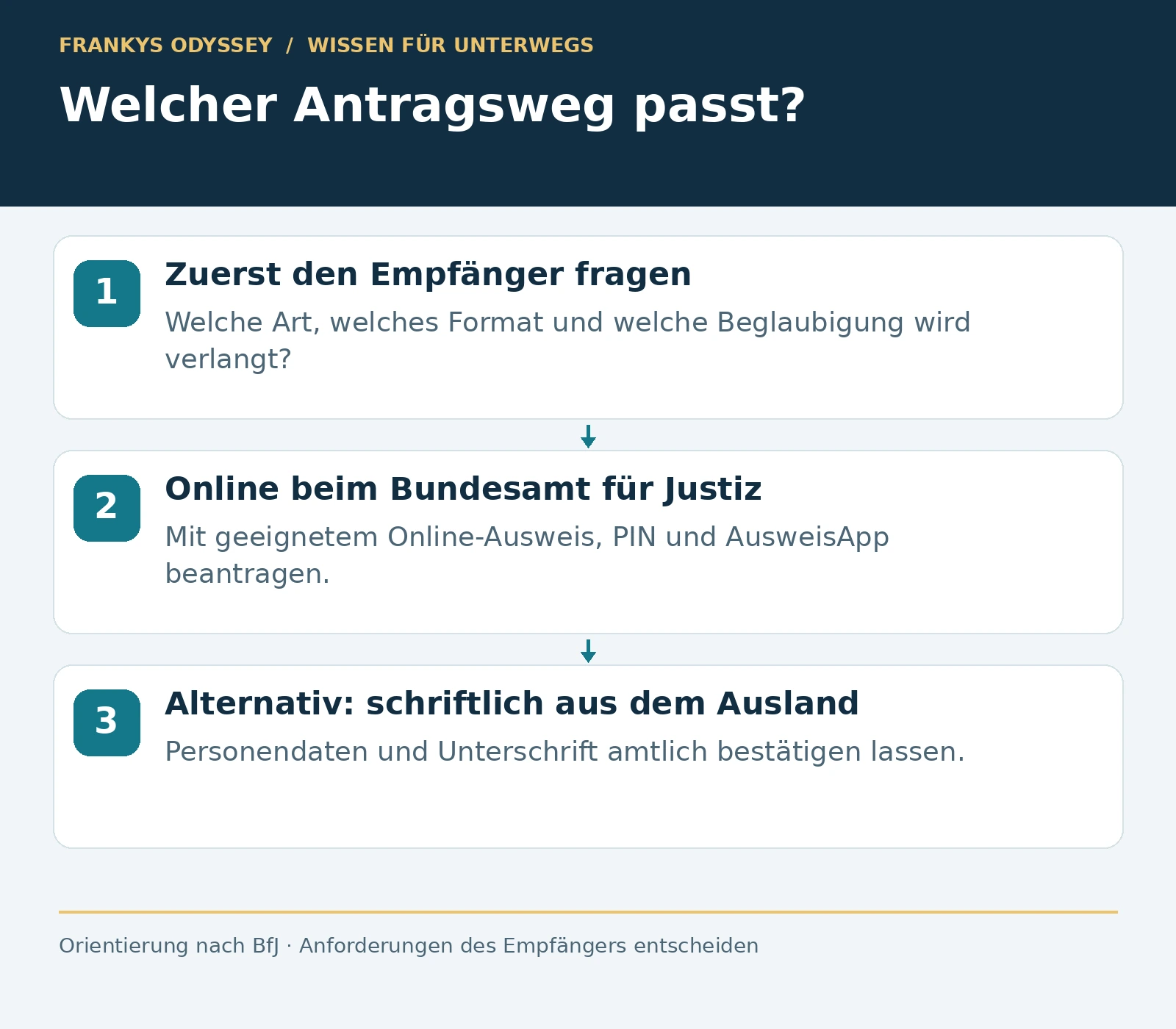 Führungszeugnis: Empfängeranforderungen klären, Onlineantrag mit eID oder alternativ schriftlicher Antrag mit amtlicher Bestätigung.