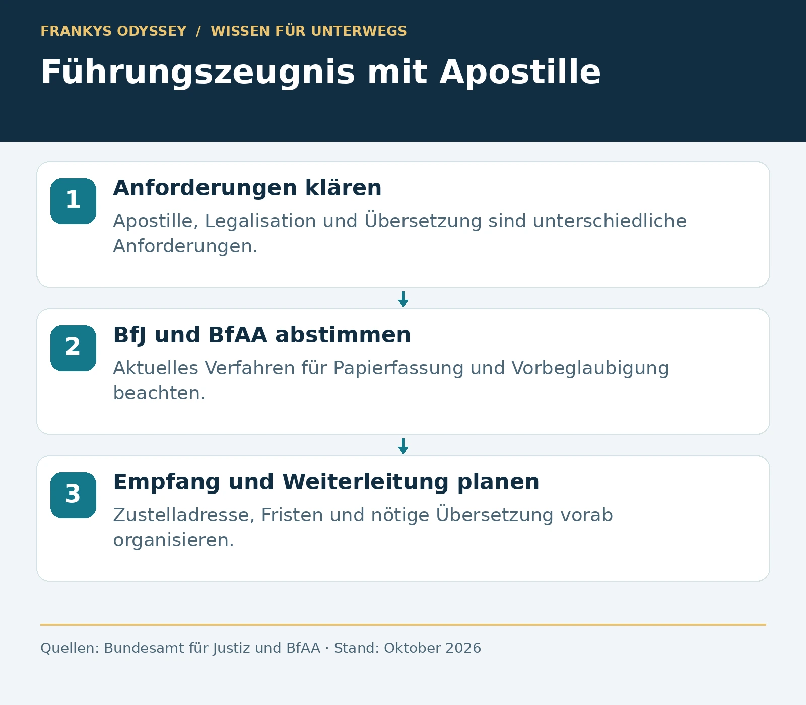 Ablauf: Anforderungen klären, Verfahren bei BfJ und BfAA abstimmen, Empfang und Weiterleitung organisieren.