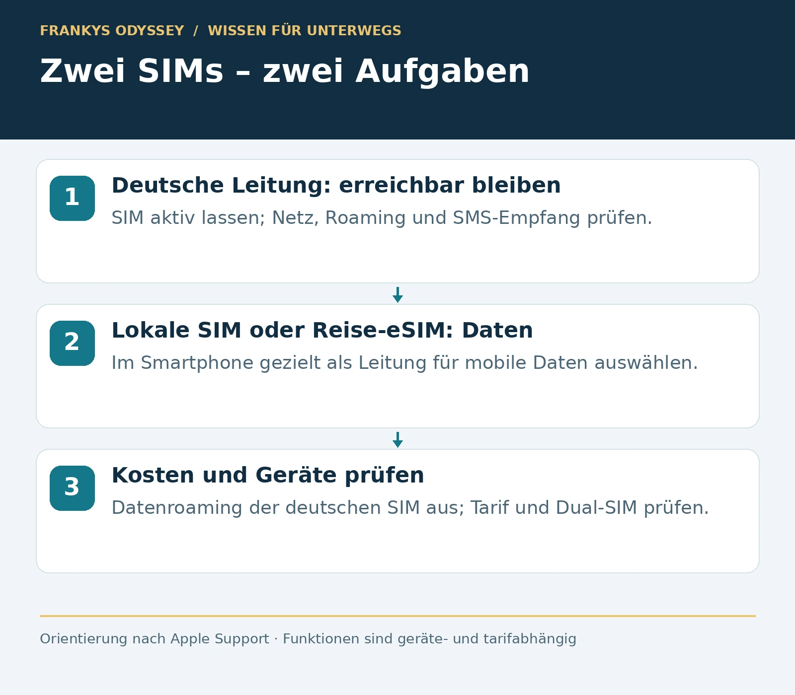 Deutsche SIM für Erreichbarkeit und SMS; lokale SIM oder Reise-eSIM für mobile Daten; Gerätefunktionen und Kosten prüfen.