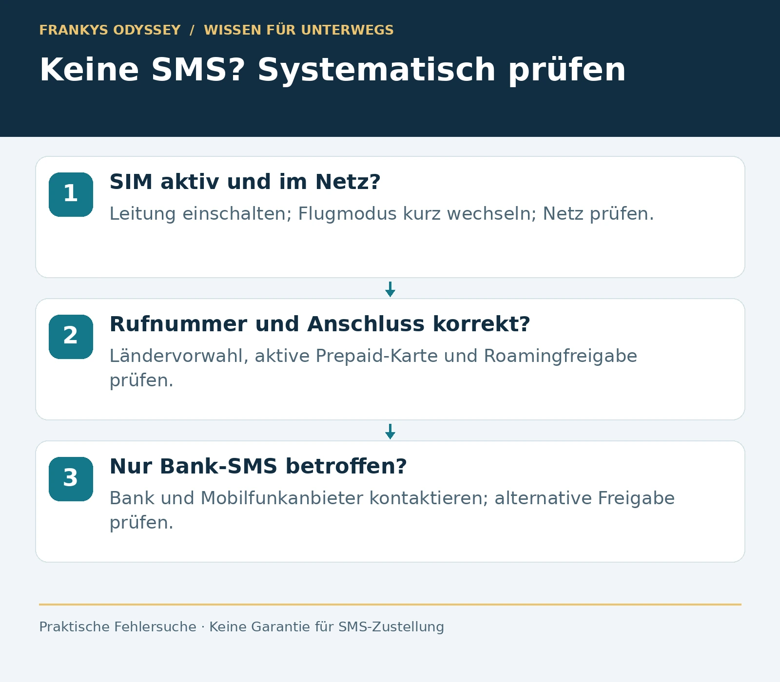 SMS-Fehlersuche: SIM und Netz, Rufnummer und Anschluss, danach Bank oder Mobilfunkanbieter prüfen.
