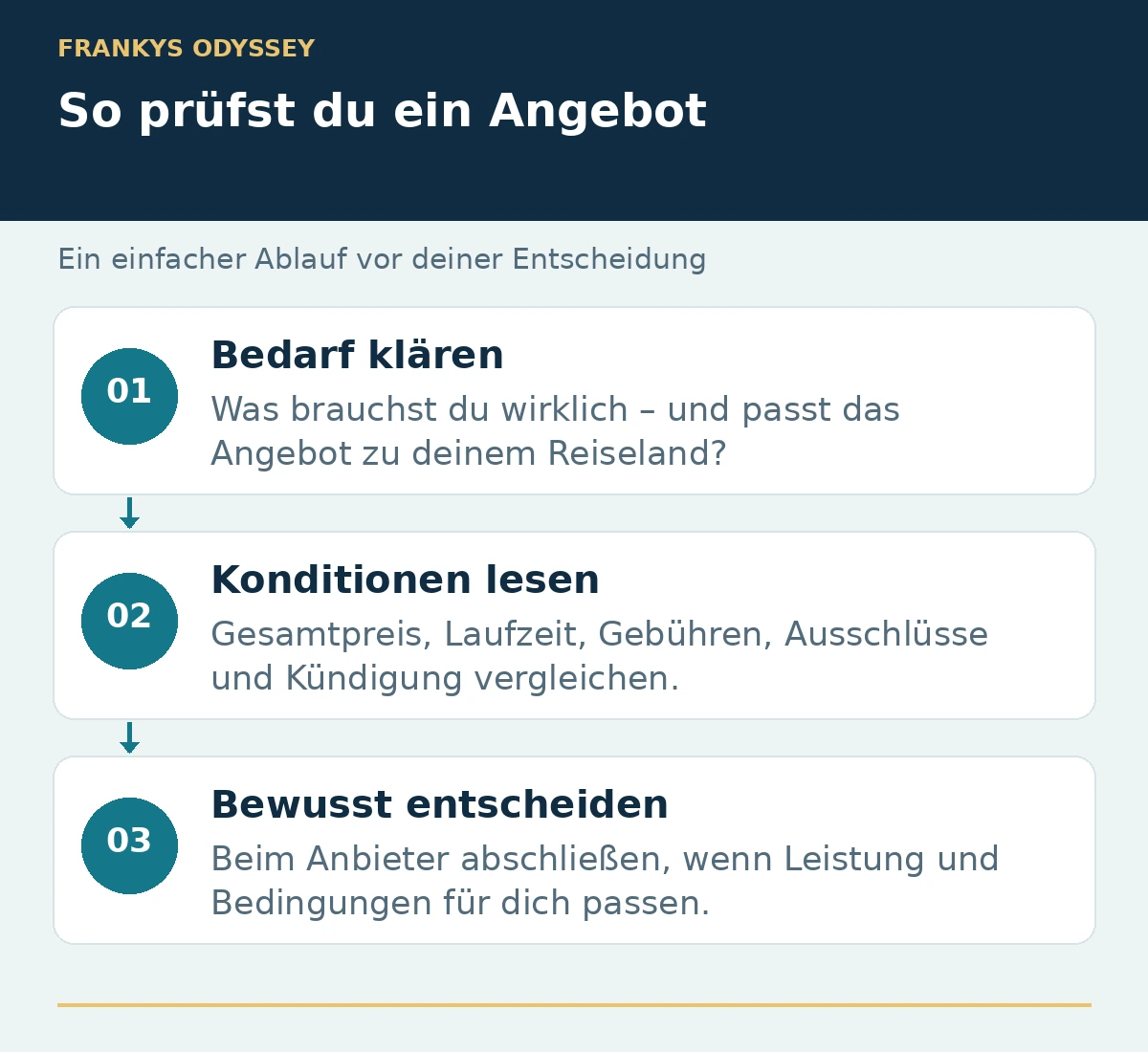 Angebote vergleichen: Bedarf und Reiseland klären, Preis und Vertragsbedingungen lesen, anschließend bewusst entscheiden.