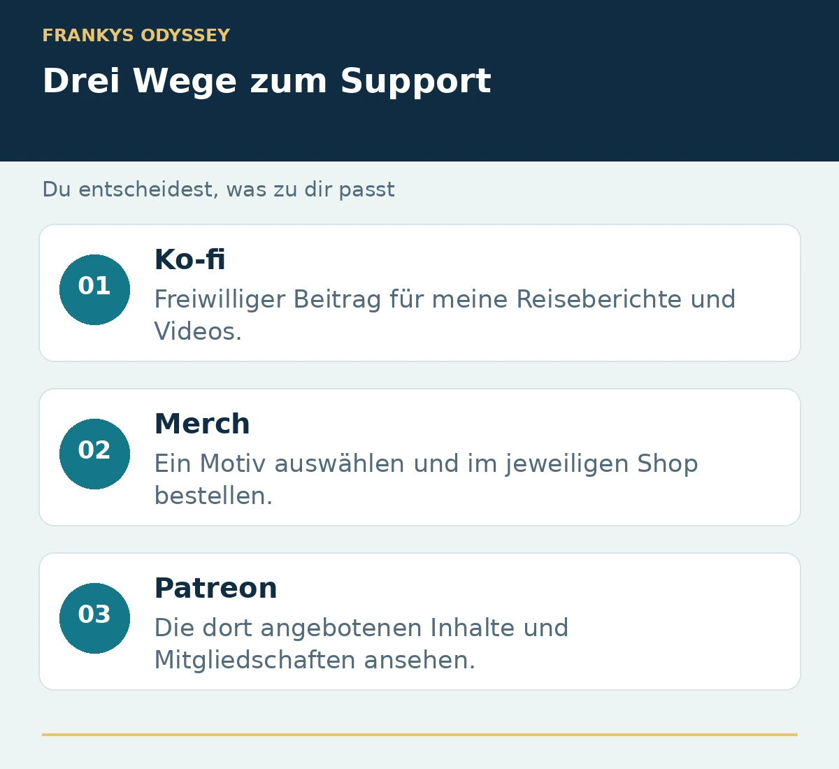 Frankys Odyssey unterstützen: freiwilliger Beitrag über Ko-fi, Merch in den Shops oder zusätzliche Inhalte auf Patreon.