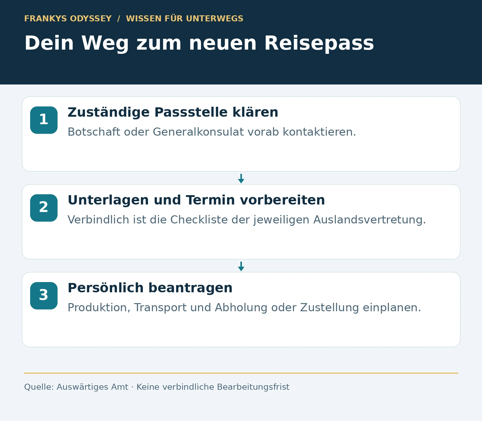 Reisepass im Ausland: Passstelle klären, Unterlagen und Termin vorbereiten, persönlich beantragen und Empfang planen.