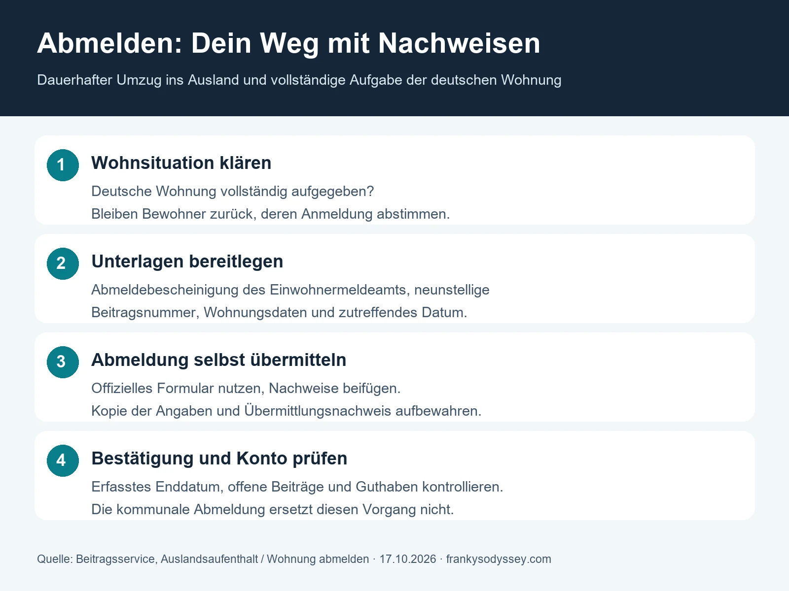 Vier Schritte zur Rundfunkbeitragsabmeldung: Wohnsituation klären, Abmeldebescheinigung und Beitragsnummer vorbereiten, Abmeldung übermitteln und Bestätigung samt Konto prüfen.