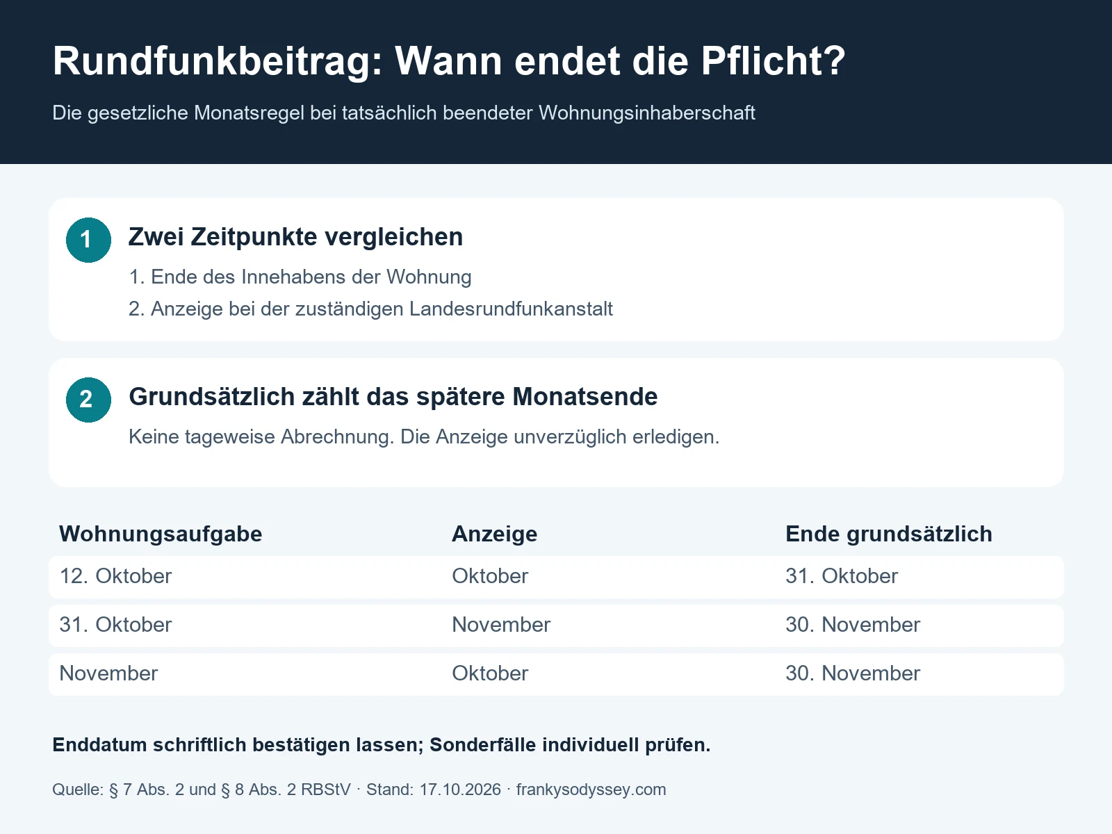 Monatsregel beim Rundfunkbeitrag: Maßgeblich ist grundsätzlich das spätere Monatsende von Wohnungsaufgabe und Anzeige. Drei Datumsbeispiele zeigen die Berechnung.