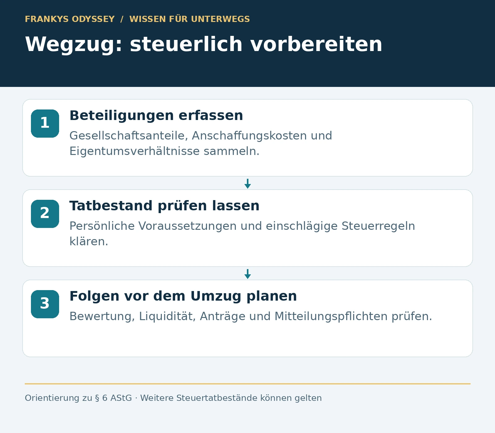 Steuerlicher Prüfablauf beim Wegzug: Beteiligungen erfassen, Tatbestand prüfen lassen, Bewertung und Liquidität planen.