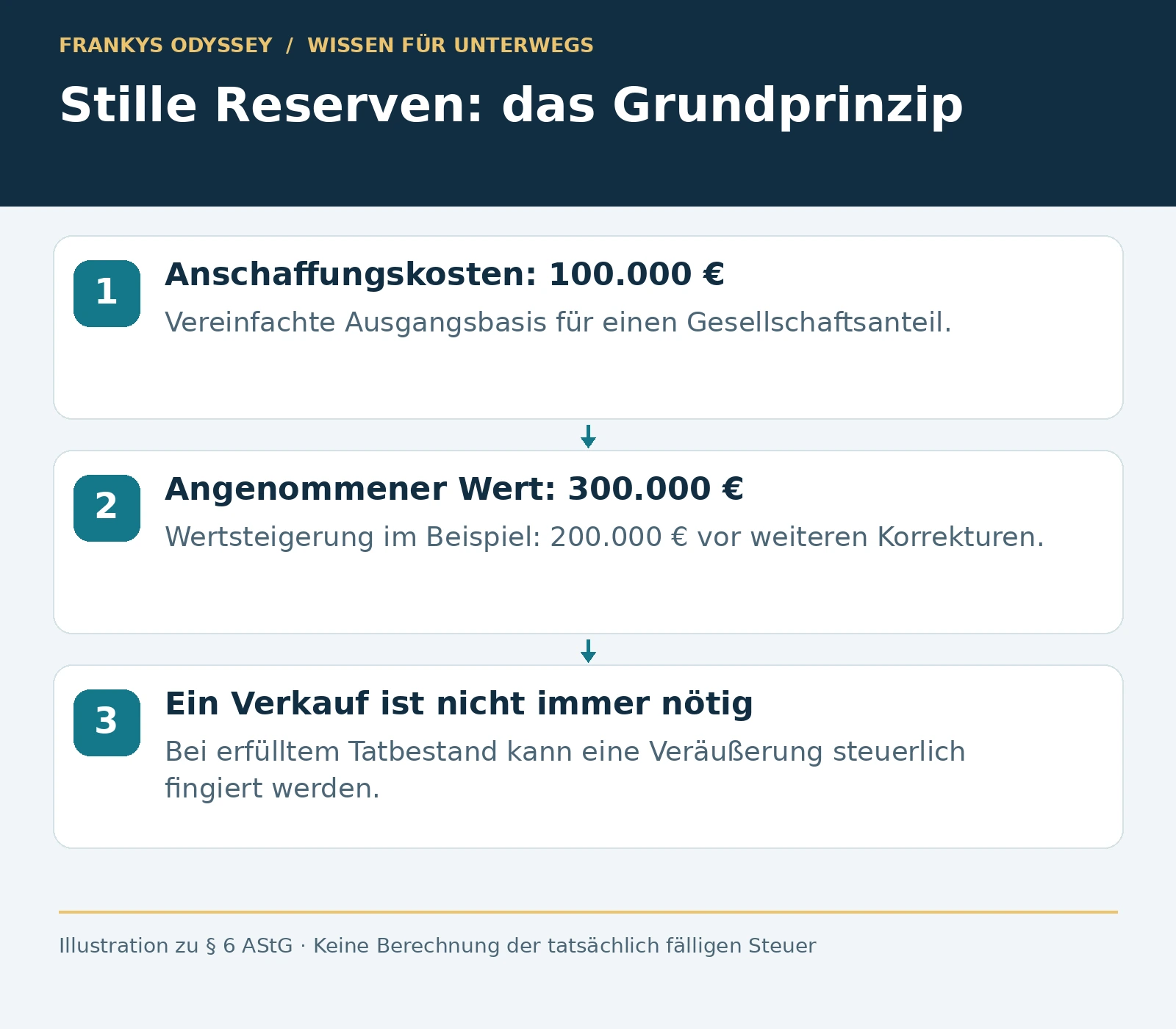 Vereinfachtes Beispiel: 300.000 Euro Wert abzüglich 100.000 Euro Anschaffungskosten ergeben 200.000 Euro Wertsteigerung vor Korrekturen.
